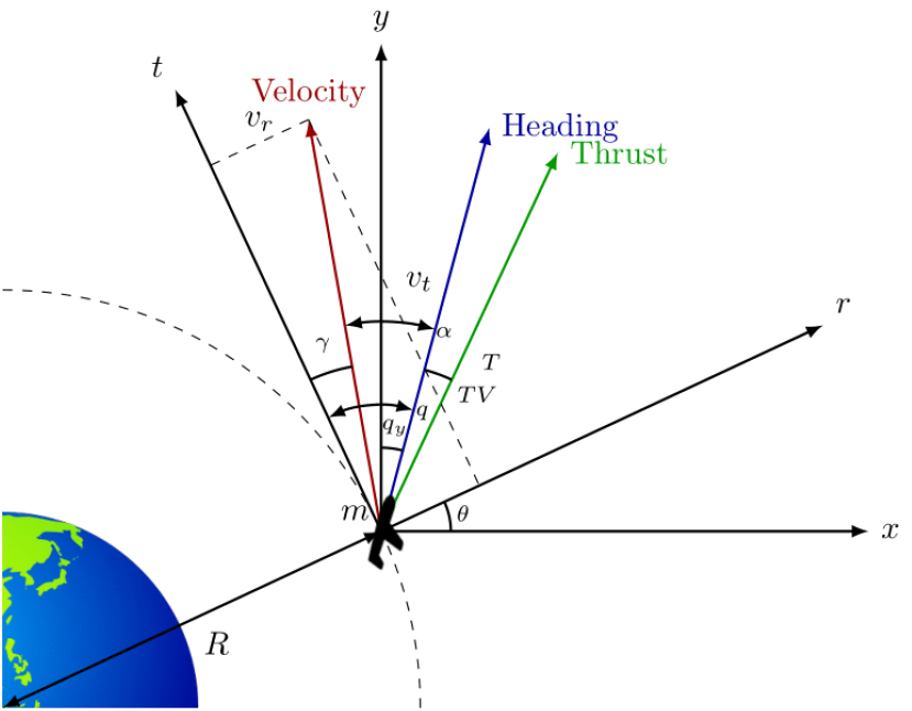 Trajectory Optimization and Performances of RBCC for Long-Range Return ...